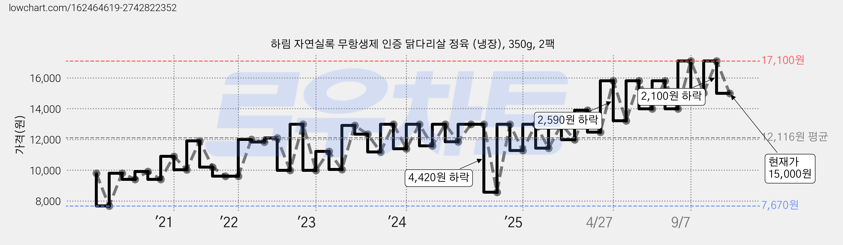 하림 자연실록 무항생제 인증 닭다리살 정육 (냉장), 350g, 2팩 가격 변동 차트, 현재가 15,000원, 관측 최저가 7,600원