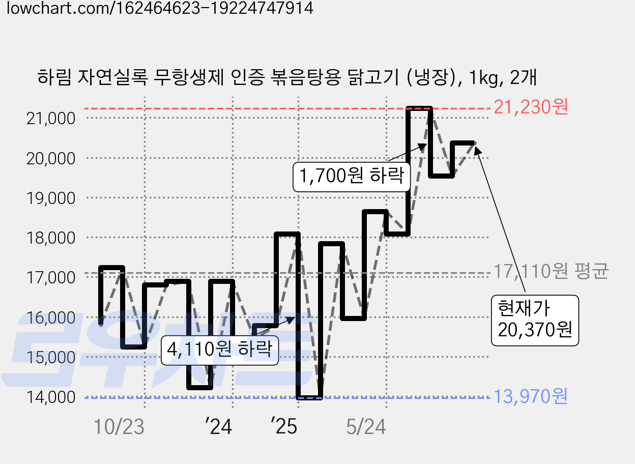 하림 자연실록 무항생제 인증 볶음탕용 닭고기 (냉장), 1kg, 2개 가격 변동 차트, 현재가 20,370원, 관측 최저가 11,150원