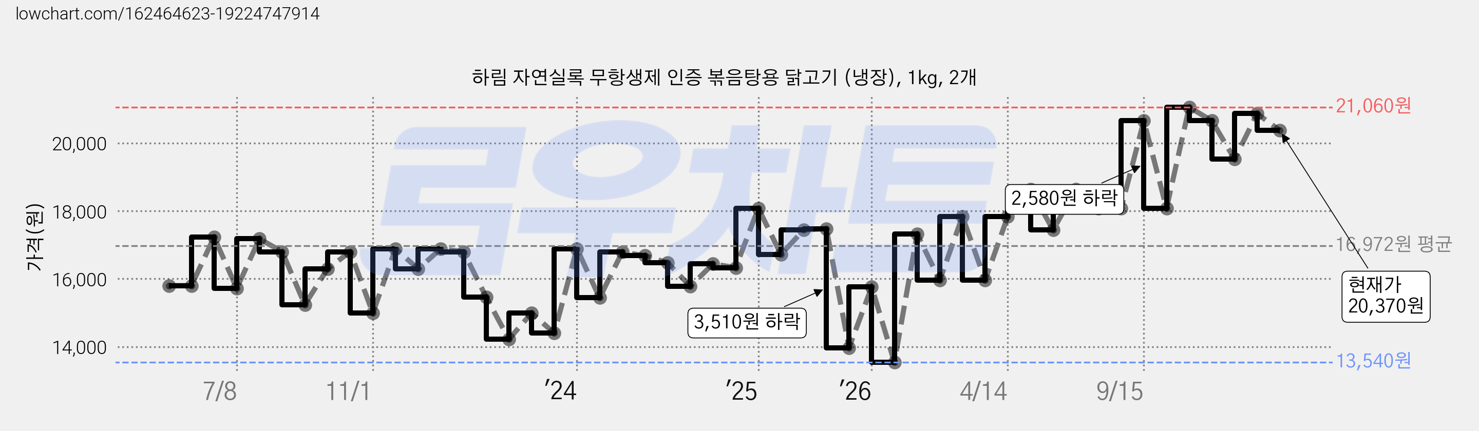 하림 자연실록 무항생제 인증 볶음탕용 닭고기 (냉장), 1kg, 2개 가격 변동 차트, 현재가 20,370원, 관측 최저가 11,150원