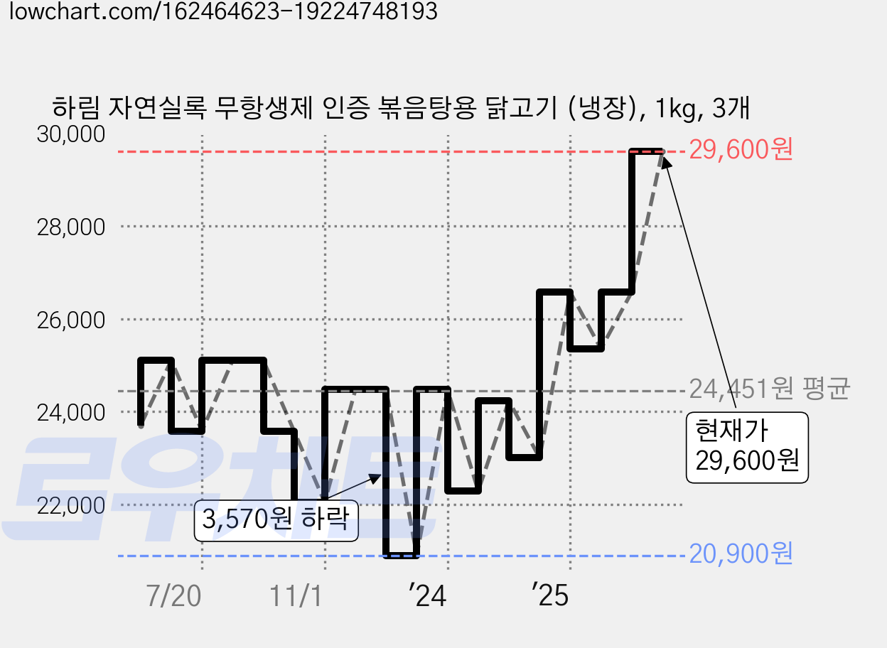 하림 자연실록 무항생제 인증 볶음탕용 닭고기 (냉장), 1kg, 3개 가격 변동 차트, 현재가 29,600원, 관측 최저가 16,390원