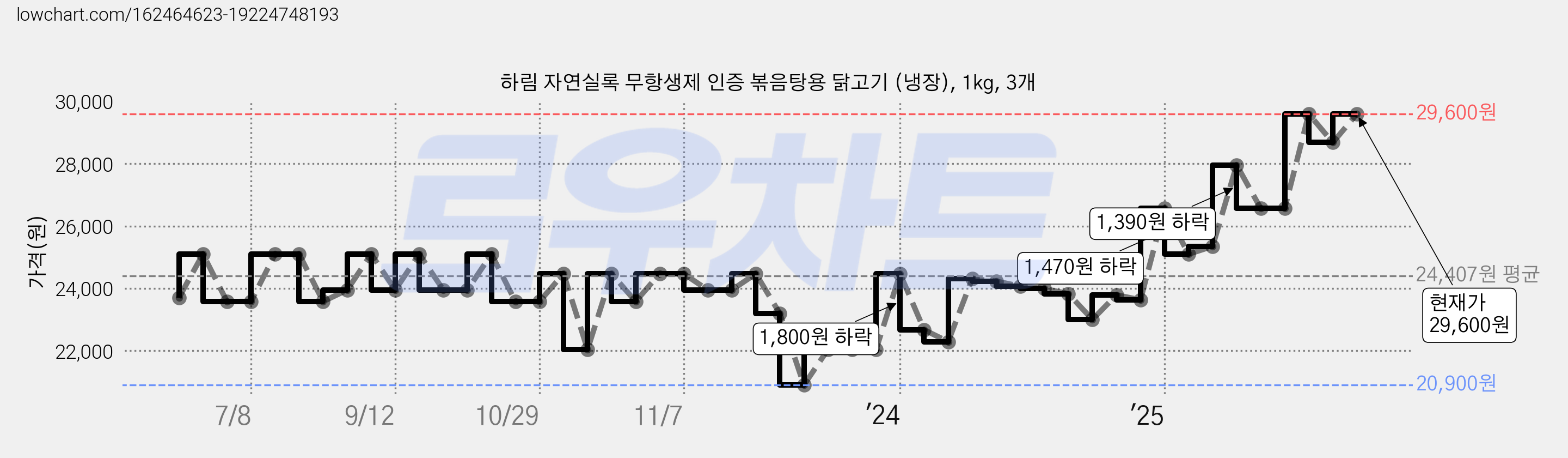 하림 자연실록 무항생제 인증 볶음탕용 닭고기 (냉장), 1kg, 3개 가격 변동 차트, 현재가 29,600원, 관측 최저가 16,390원
