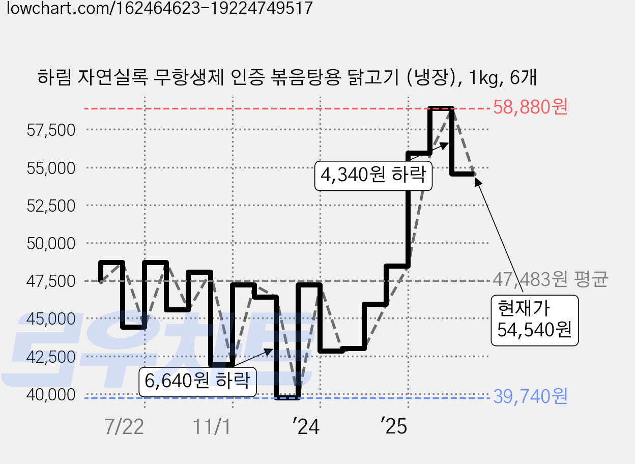 하림 자연실록 무항생제 인증 볶음탕용 닭고기 (냉장), 1kg, 6개 가격 변동 차트, 현재가 54,540원, 관측 최저가 31,170원