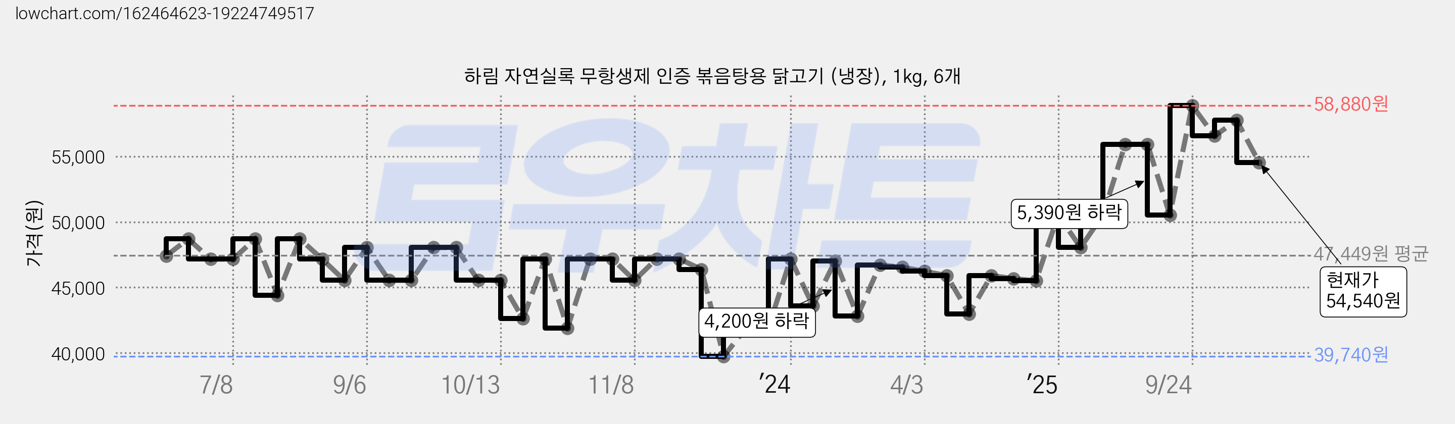 하림 자연실록 무항생제 인증 볶음탕용 닭고기 (냉장), 1kg, 6개 가격 변동 차트, 현재가 54,540원, 관측 최저가 31,170원