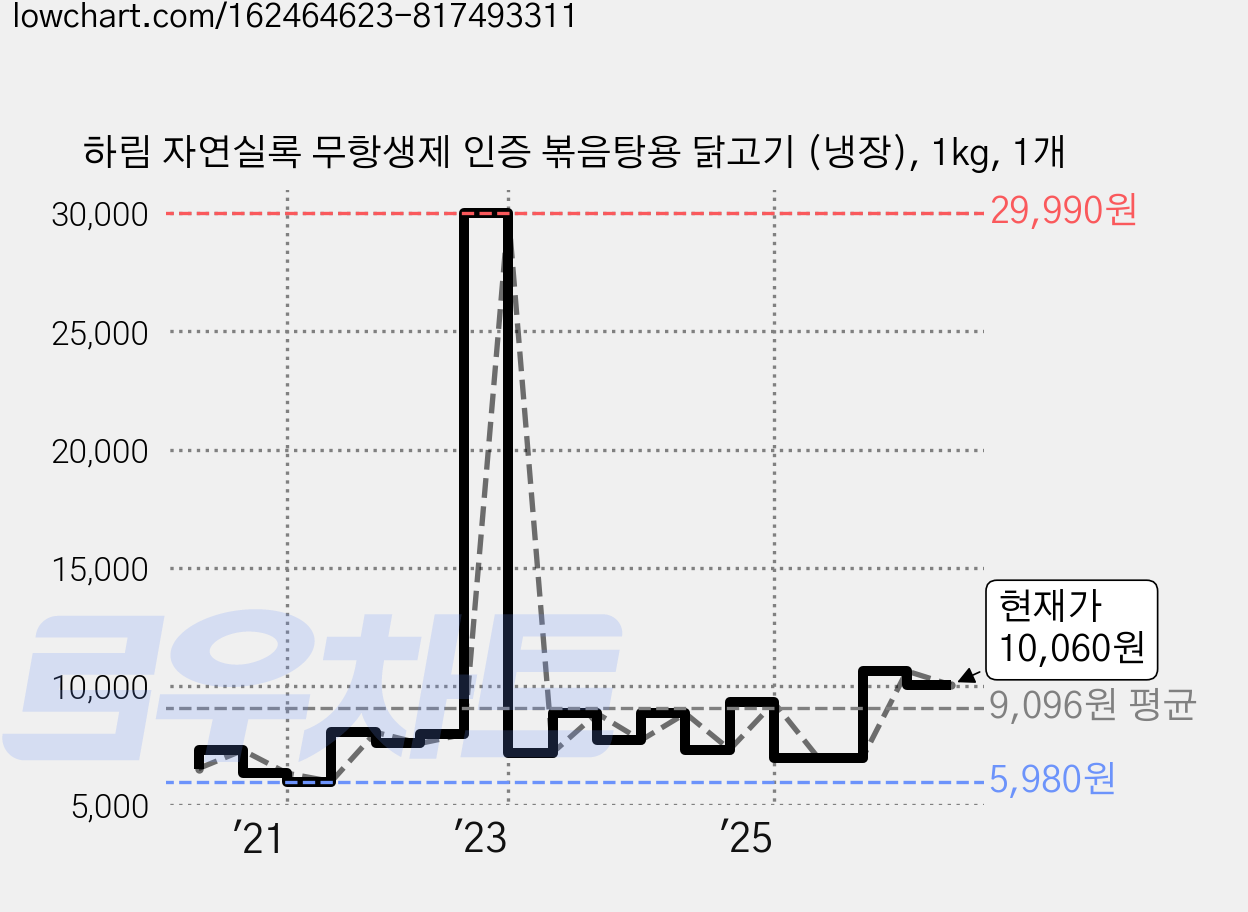 하림 자연실록 무항생제 인증 볶음탕용 닭고기 (냉장), 1kg, 1개 가격 변동 차트, 현재가 10,070원, 관측 최저가 5,710원