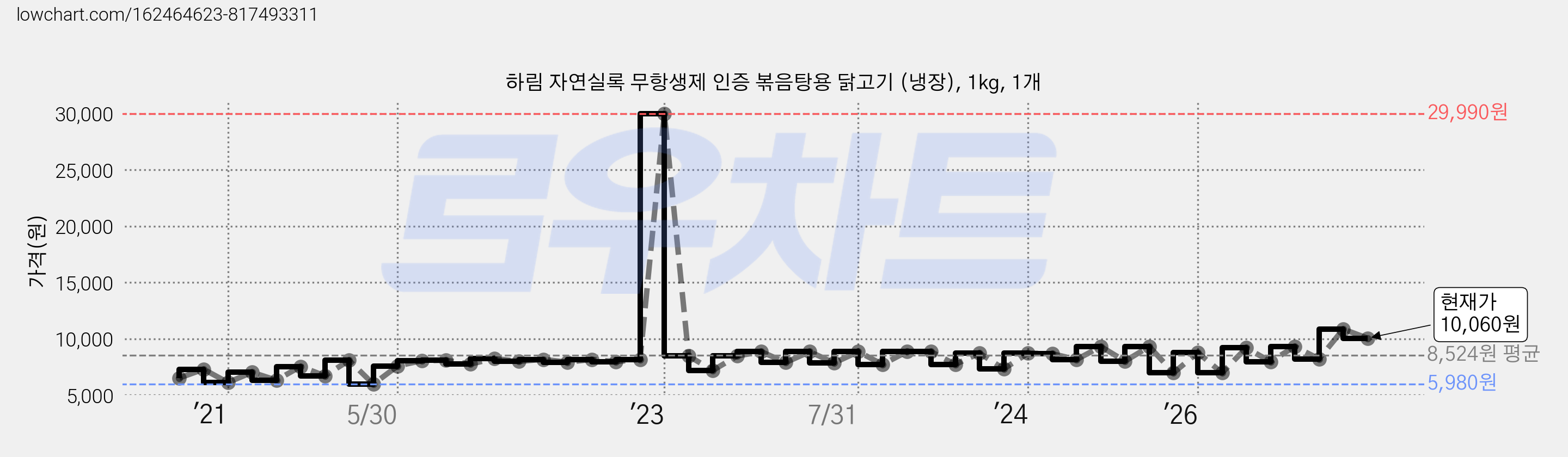하림 자연실록 무항생제 인증 볶음탕용 닭고기 (냉장), 1kg, 1개 가격 변동 차트, 현재가 10,070원, 관측 최저가 5,710원