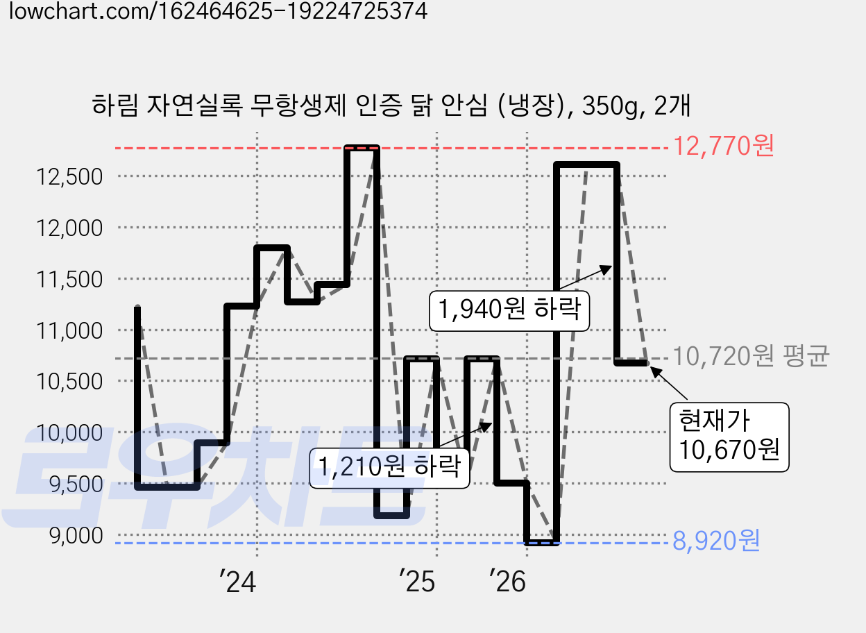 하림 자연실록 무항생제 인증 닭 안심 (냉장), 350g, 2개 가격 변동 차트, 현재가 10,670원, 관측 최저가 8,870원