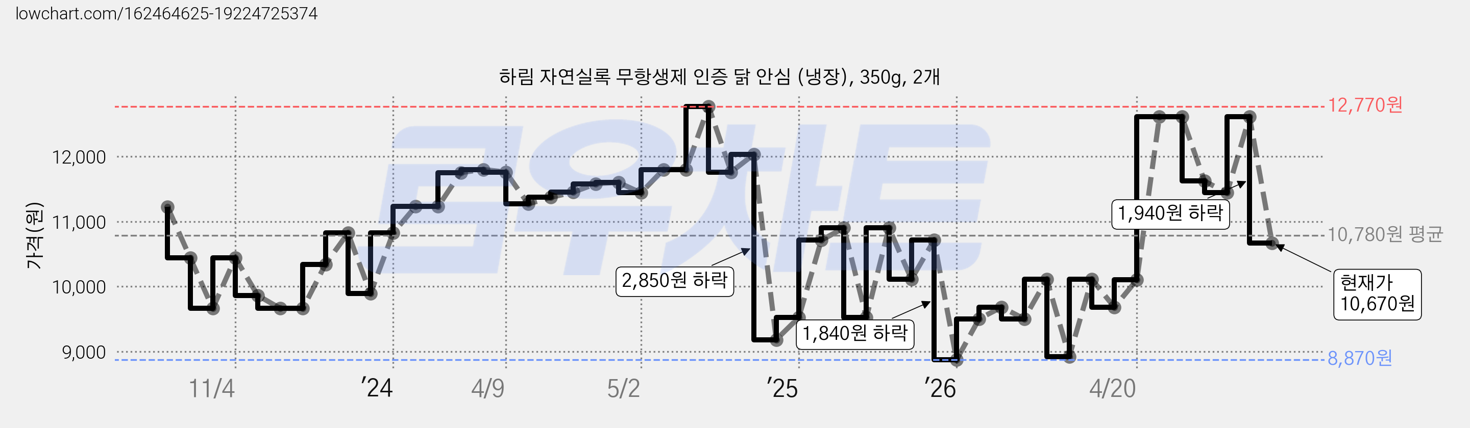 하림 자연실록 무항생제 인증 닭 안심 (냉장), 350g, 2개 가격 변동 차트, 현재가 10,670원, 관측 최저가 8,870원