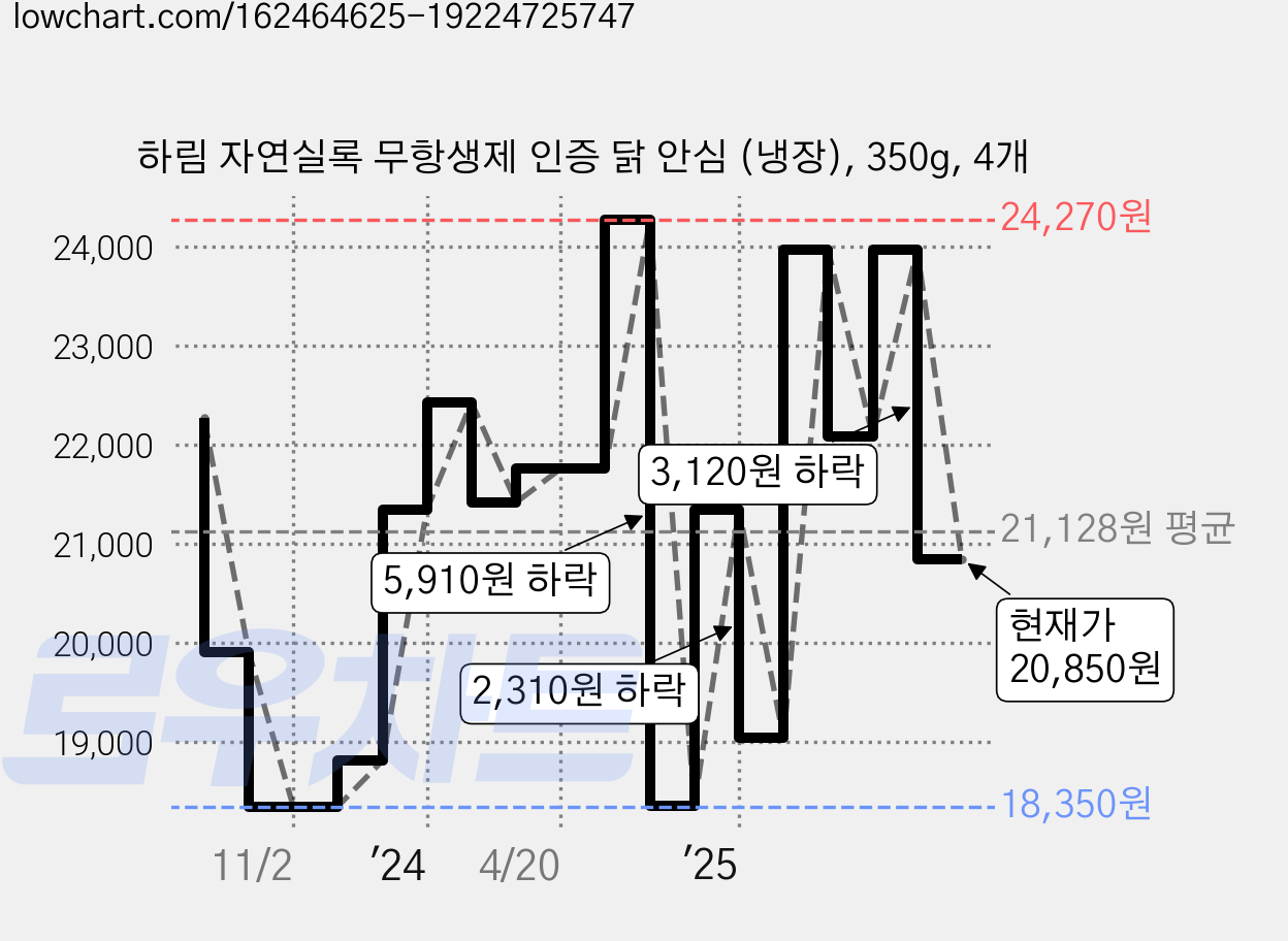하림 자연실록 무항생제 인증 닭 안심 (냉장), 350g, 4개 가격 변동 차트, 현재가 20,850원, 관측 최저가 18,350원