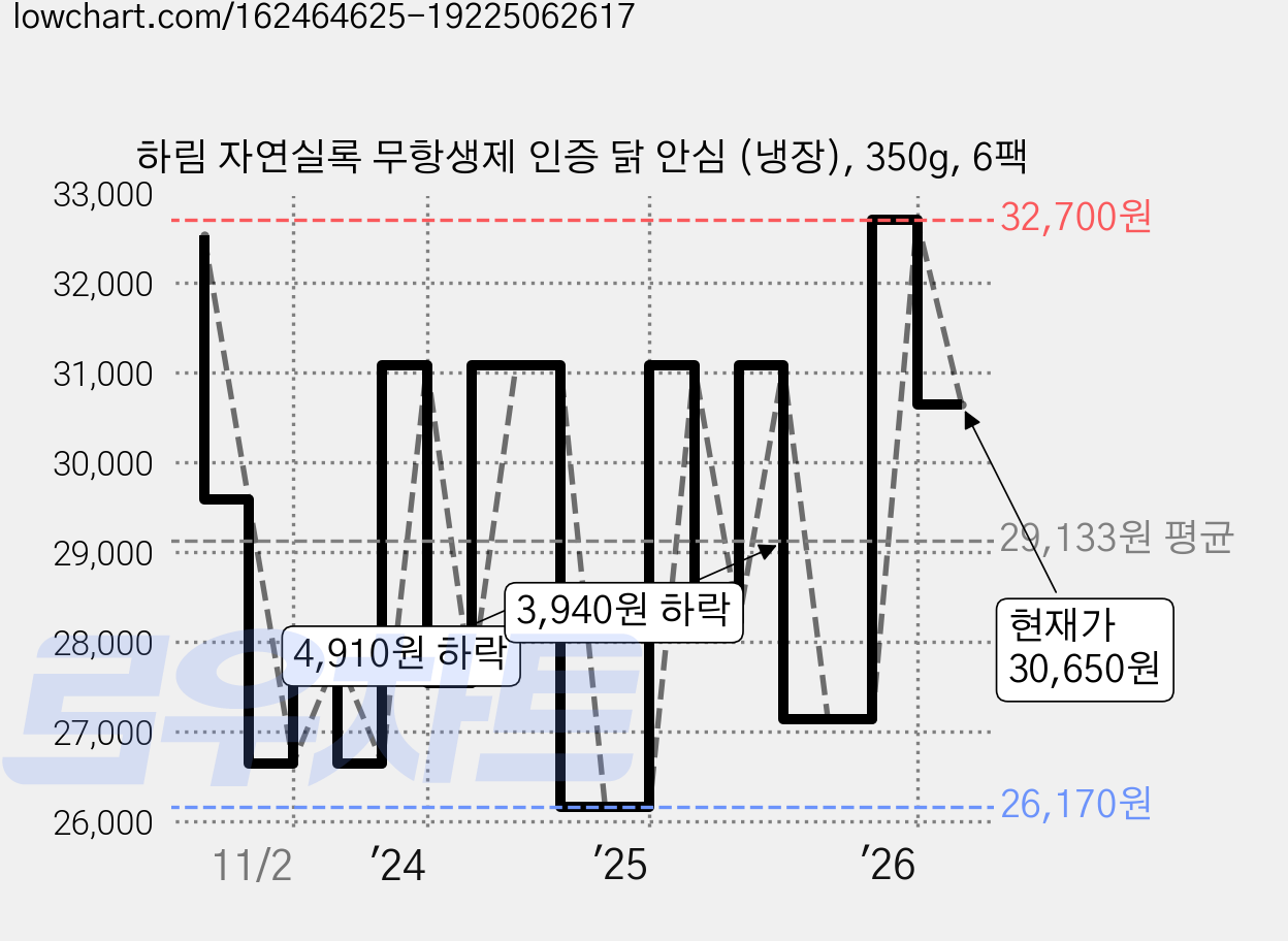 하림 자연실록 무항생제 인증 닭 안심 (냉장), 350g, 6팩 가격 변동 차트, 현재가 30,650원, 관측 최저가 25,490원