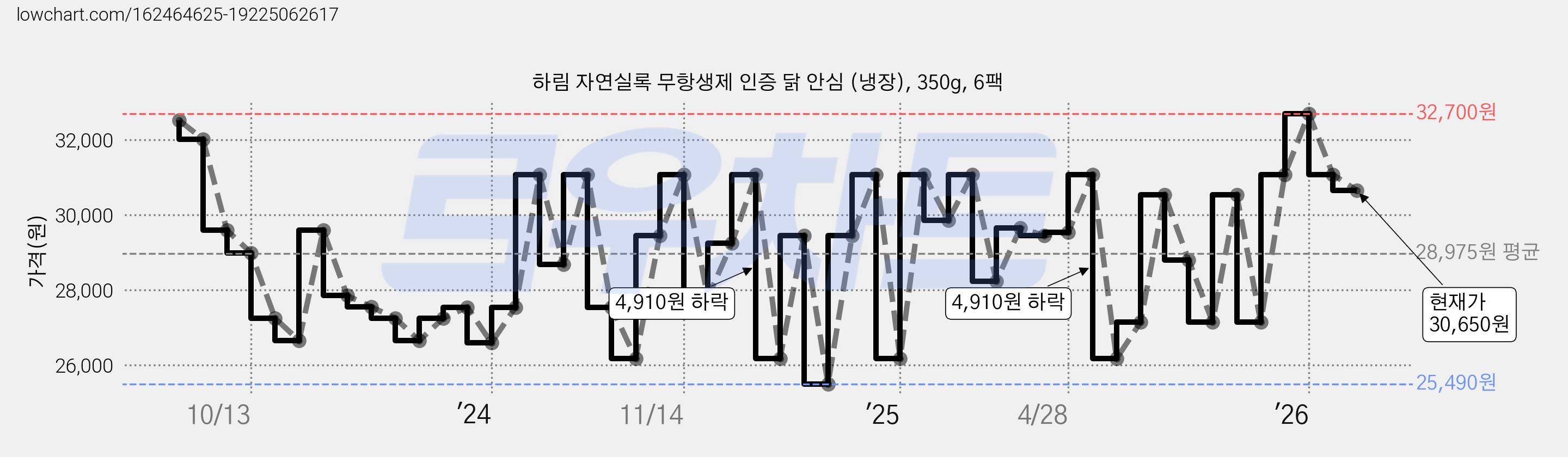 하림 자연실록 무항생제 인증 닭 안심 (냉장), 350g, 6팩 가격 변동 차트, 현재가 30,650원, 관측 최저가 25,490원