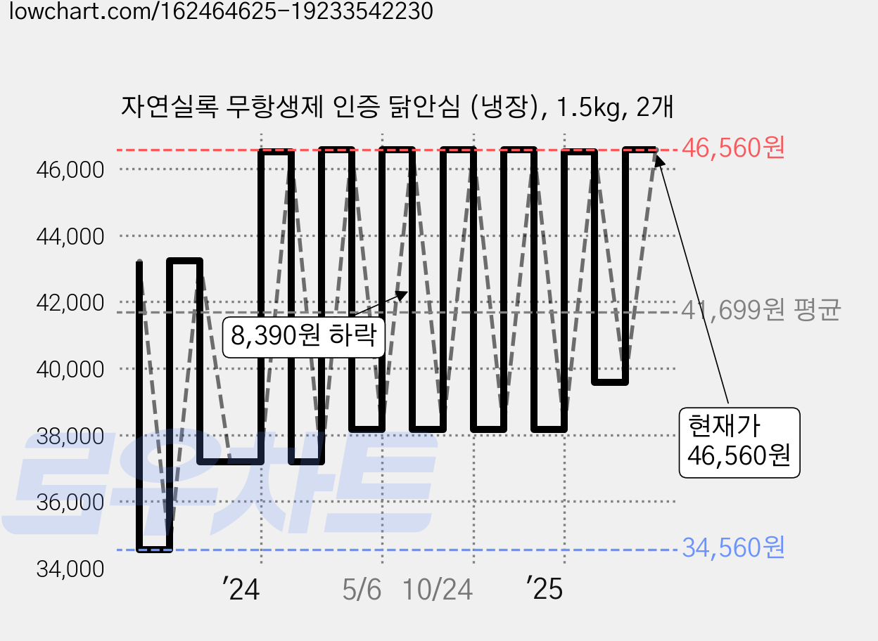 자연실록 무항생제 인증 닭안심 (냉장), 1.5kg, 2개 가격 변동 차트, 현재가 46,560원, 관측 최저가 33,400원