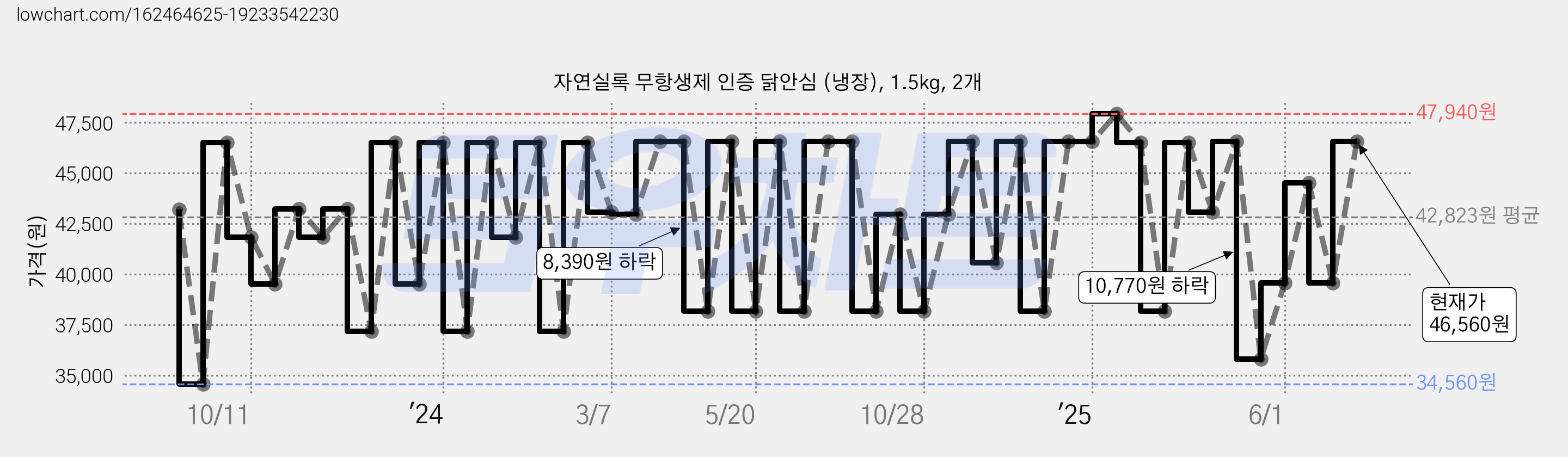 자연실록 무항생제 인증 닭안심 (냉장), 1.5kg, 2개 가격 변동 차트, 현재가 46,560원, 관측 최저가 33,400원