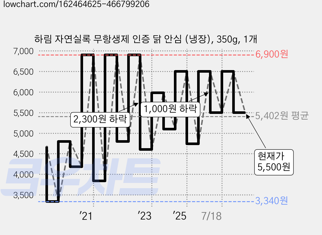 하림 자연실록 무항생제 인증 닭 안심 (냉장), 350g, 1개 가격 변동 차트, 현재가 5,500원, 관측 최저가 3,340원