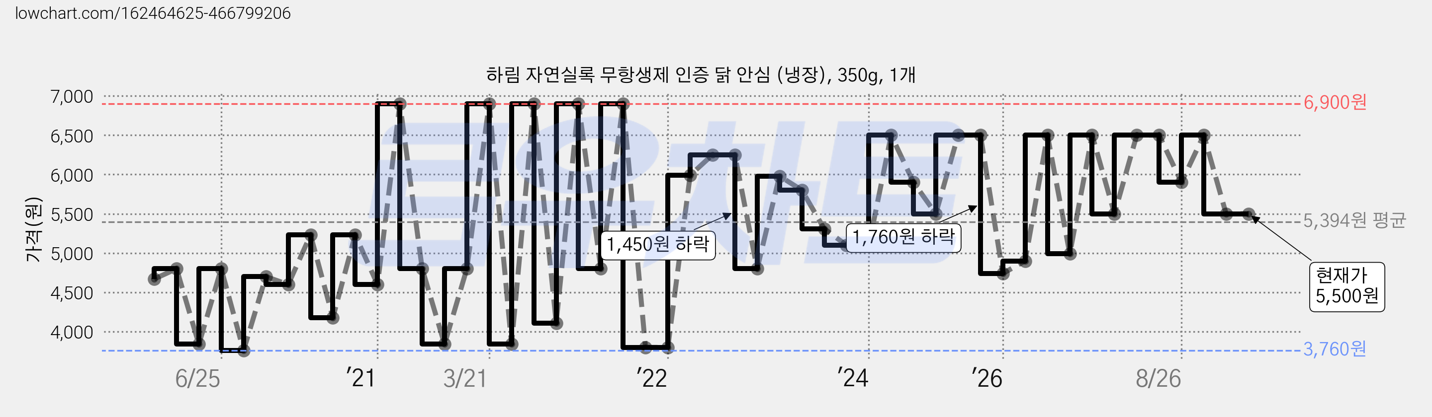 하림 자연실록 무항생제 인증 닭 안심 (냉장), 350g, 1개 가격 변동 차트, 현재가 5,500원, 관측 최저가 3,340원