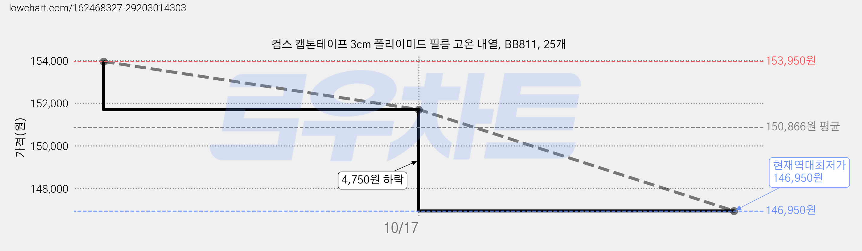 컴스 캡톤테이프 3cm 폴리이미드 필름 고온 내열, BB811, 25개 가격 변동 차트, 현재가 146,950원, 역대최저가