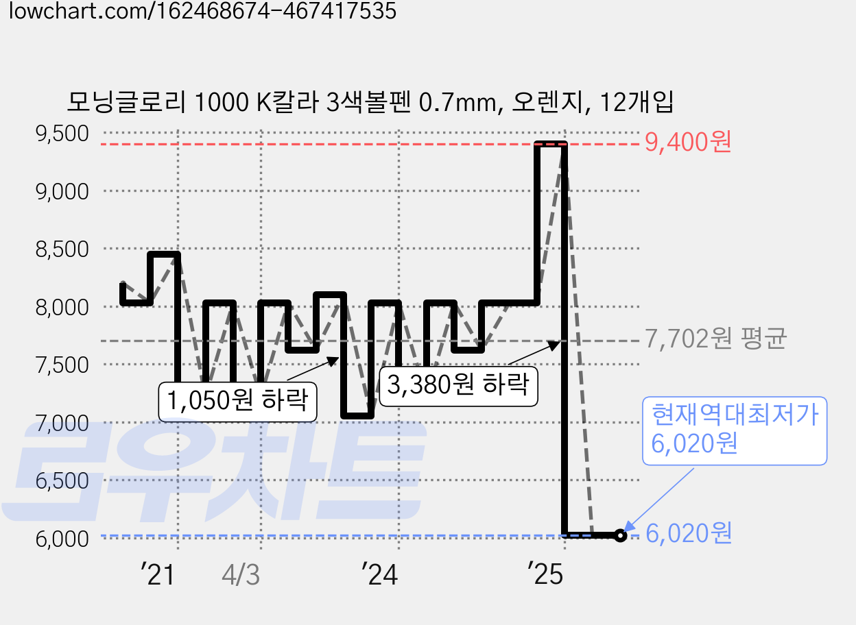 모닝글로리 1000 K칼라 3색볼펜 0.7mm, 오렌지, 12개입 가격 변동 차트, 현재가 6,020원, 역대최저가