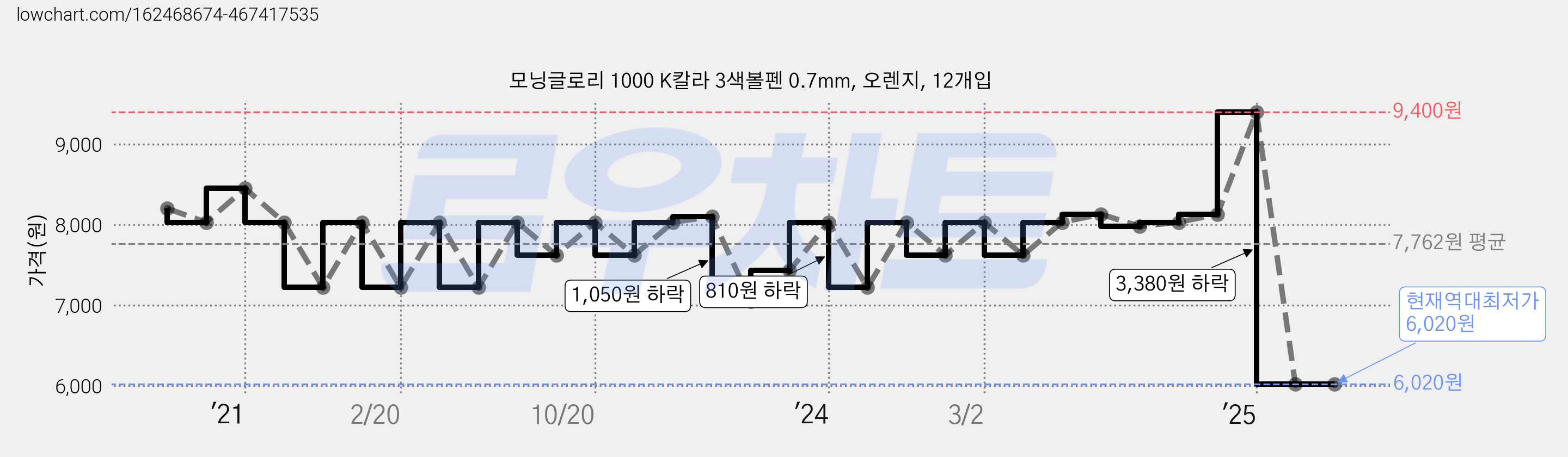 모닝글로리 1000 K칼라 3색볼펜 0.7mm, 오렌지, 12개입 가격 변동 차트, 현재가 6,020원, 역대최저가
