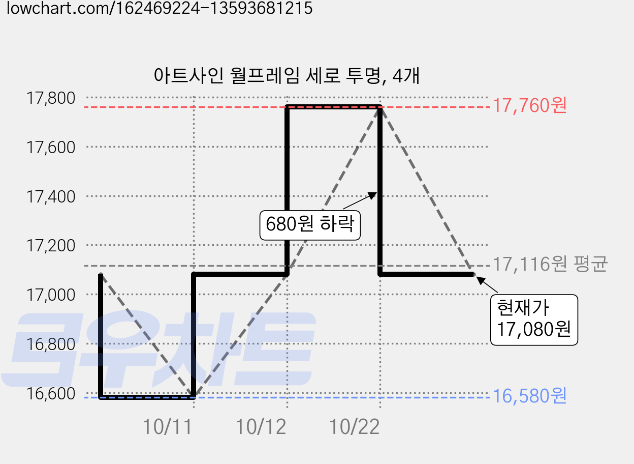 아트사인 월프레임 세로 투명, 4개 가격 변동 차트, 현재가 17,080원, 관측 최저가 16,580원