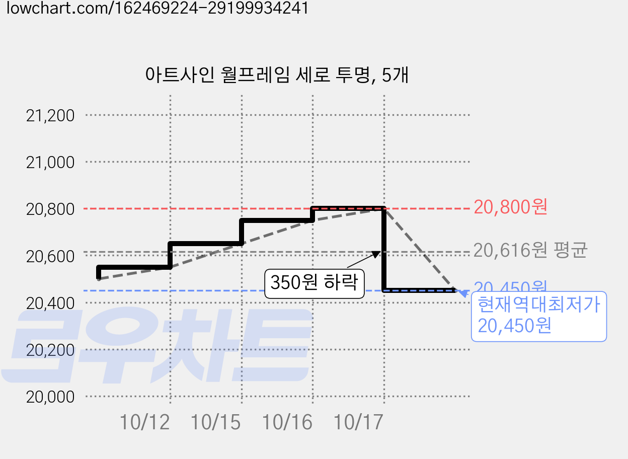 아트사인 월프레임 세로 투명, 5개 가격 변동 차트, 현재가 20,450원, 역대최저가