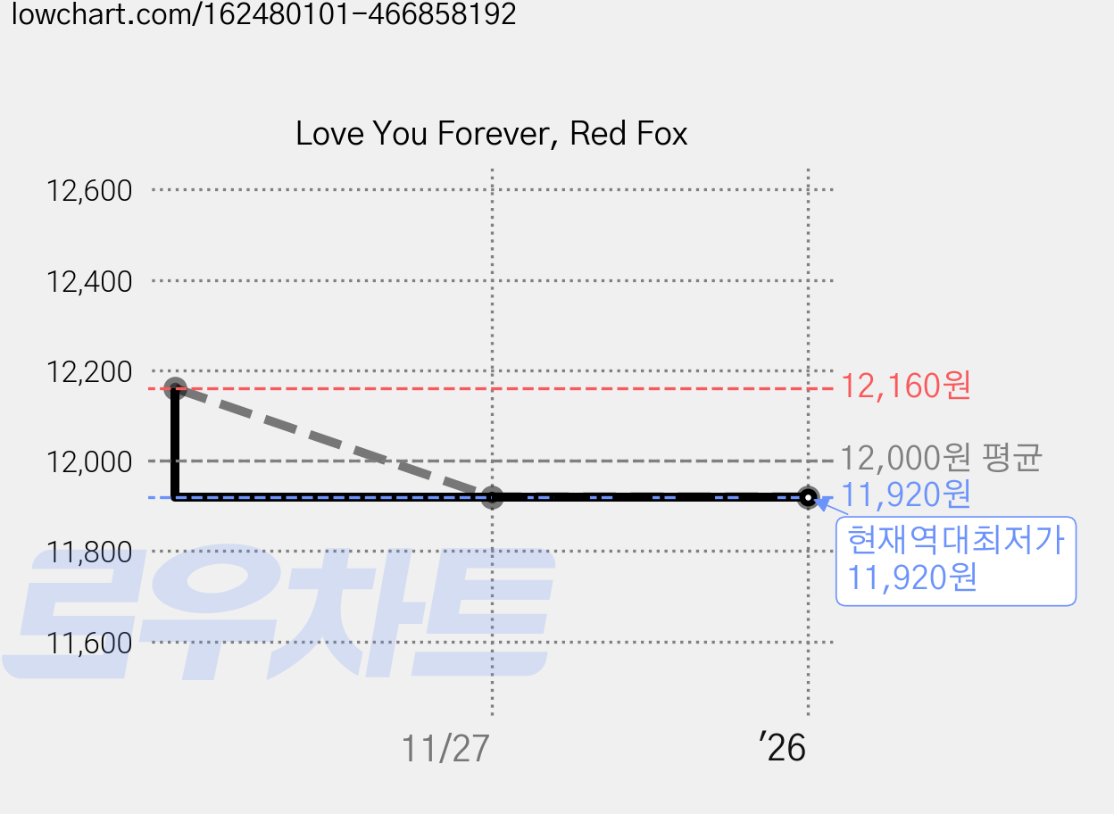Love You Forever, Red Fox 가격 변동 차트, 현재가 11,920원, 역대최저가