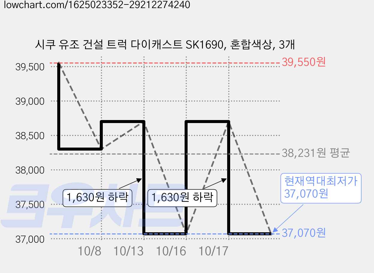 시쿠 유조 건설 트럭 다이캐스트 SK1690, 혼합색상, 3개 가격 변동 차트, 현재가 37,070원, 역대최저가