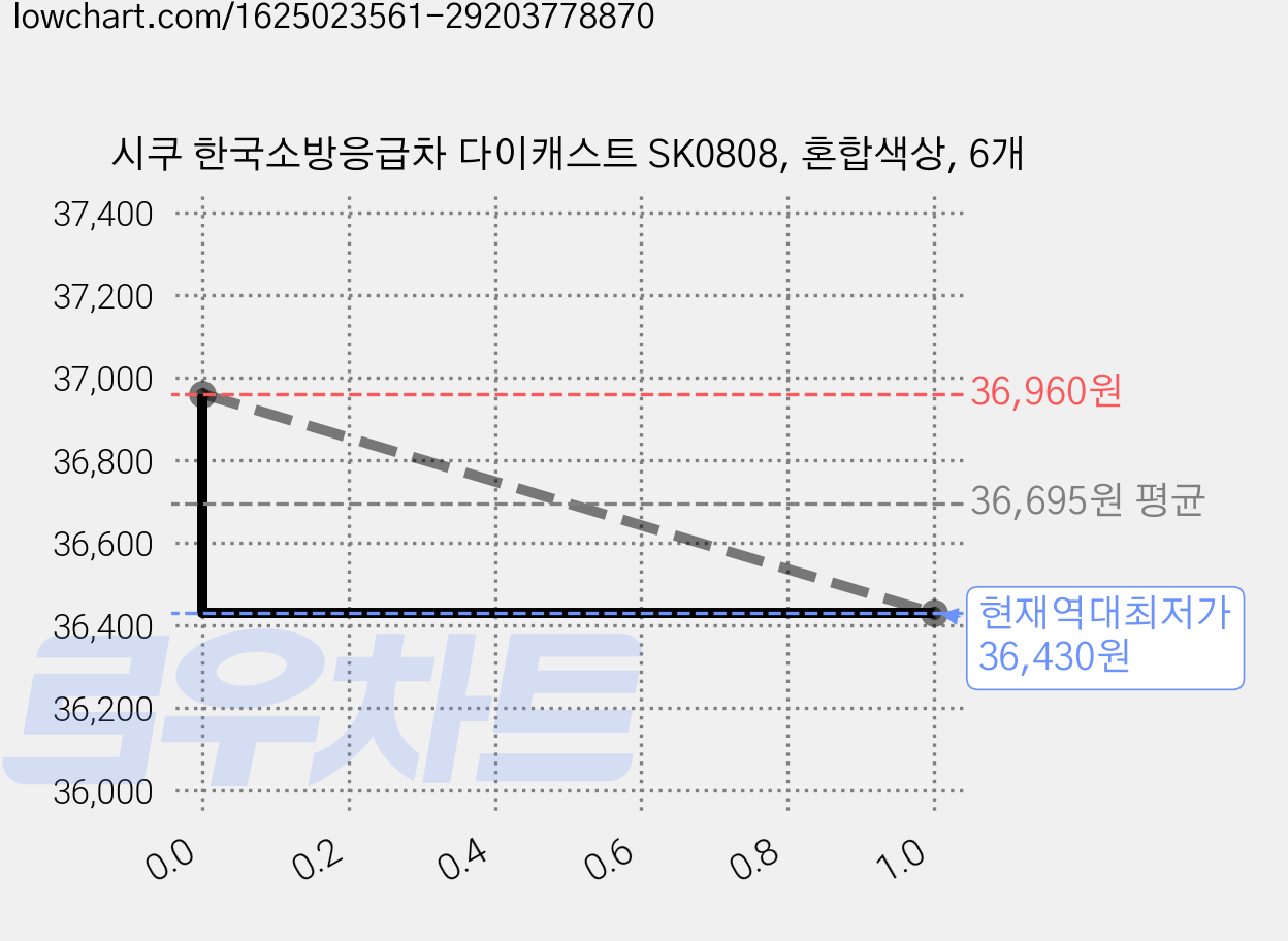 시쿠 한국소방응급차 다이캐스트 SK0808, 혼합색상, 6개 가격 변동 차트, 현재가 36,430원, 역대최저가