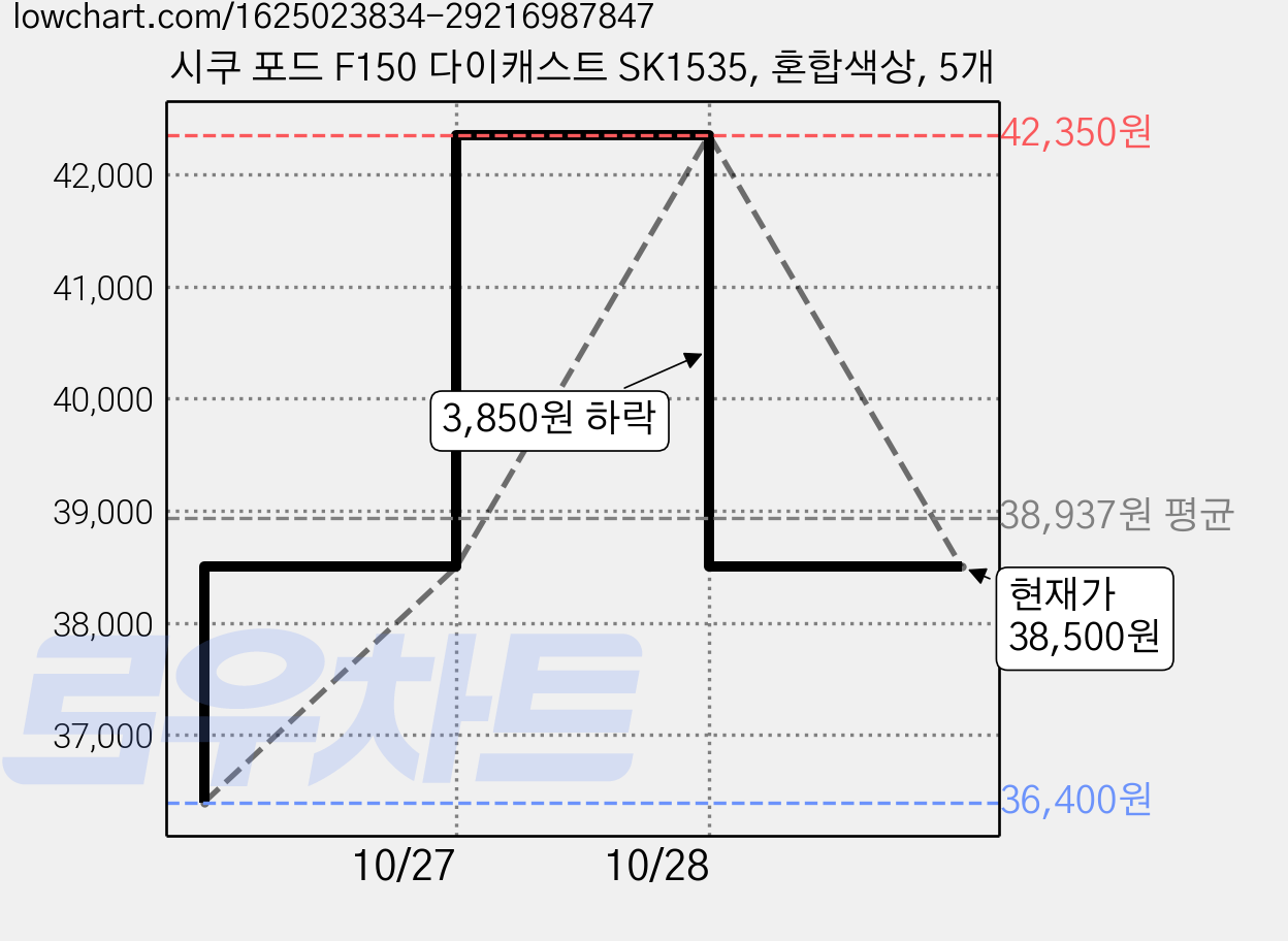 시쿠 포드 F150 다이캐스트 SK1535, 혼합색상, 5개 가격 변동 차트, 현재가 38,500원, 관측 최저가 36,400원