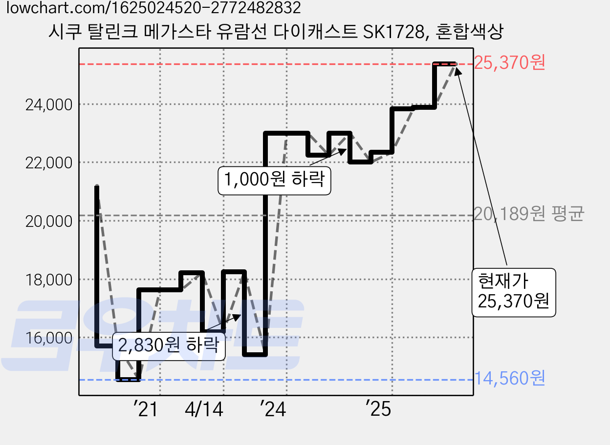 시쿠 탈린크 메가스타 유람선 다이캐스트 SK1728, 혼합색상 가격 변동 차트, 현재가 25,370원, 역대최저가