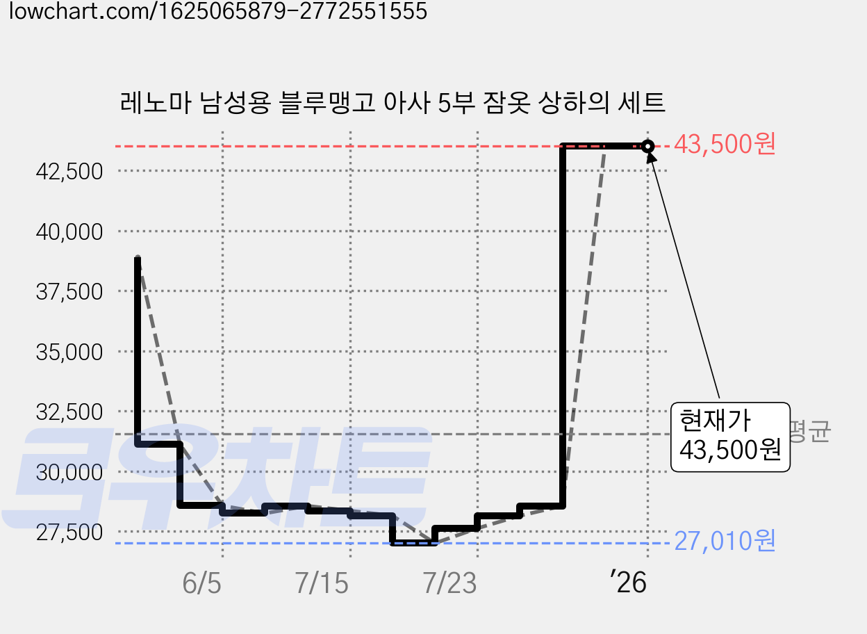 레노마 남성용 블루맹고 아사 5부 잠옷 상하의 세트 가격 변동 차트, 현재가 43,500원, 역대최저가