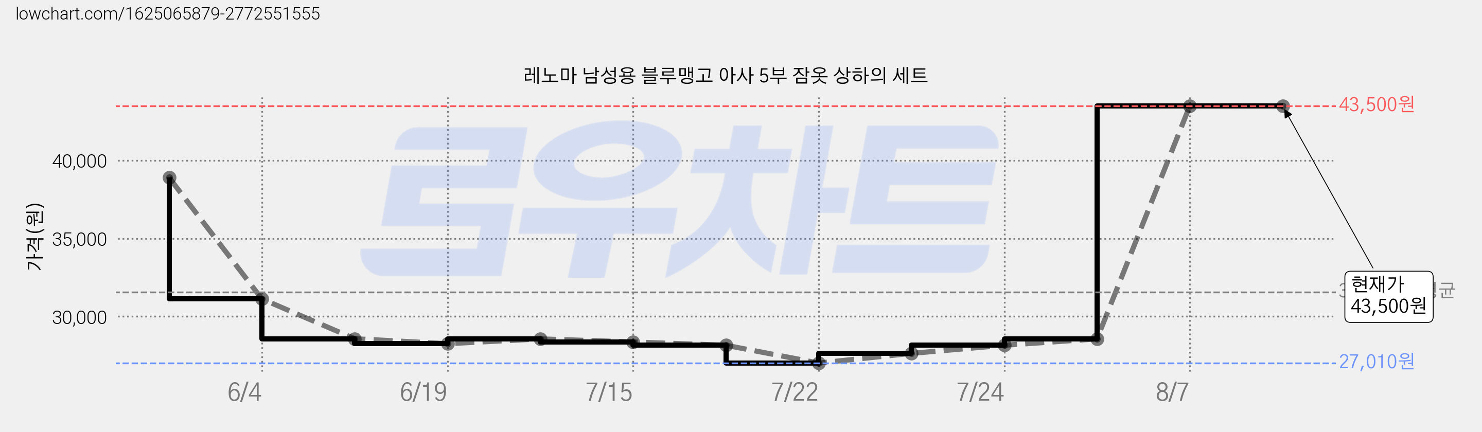 레노마 남성용 블루맹고 아사 5부 잠옷 상하의 세트 가격 변동 차트, 현재가 43,500원, 역대최저가
