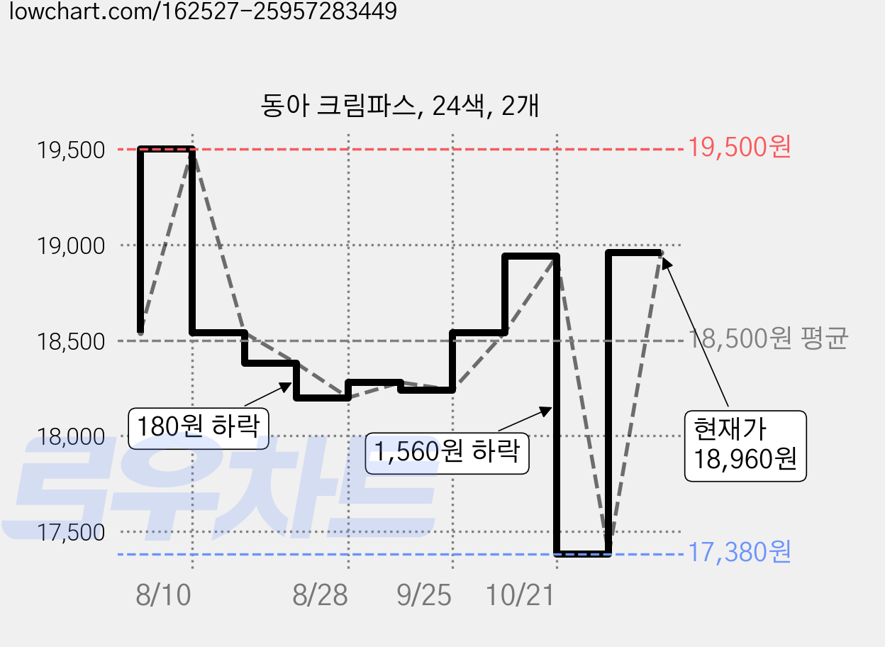 동아 크림파스, 24색, 2개 가격 변동 차트, 현재가 18,960원, 관측 최저가 17,380원