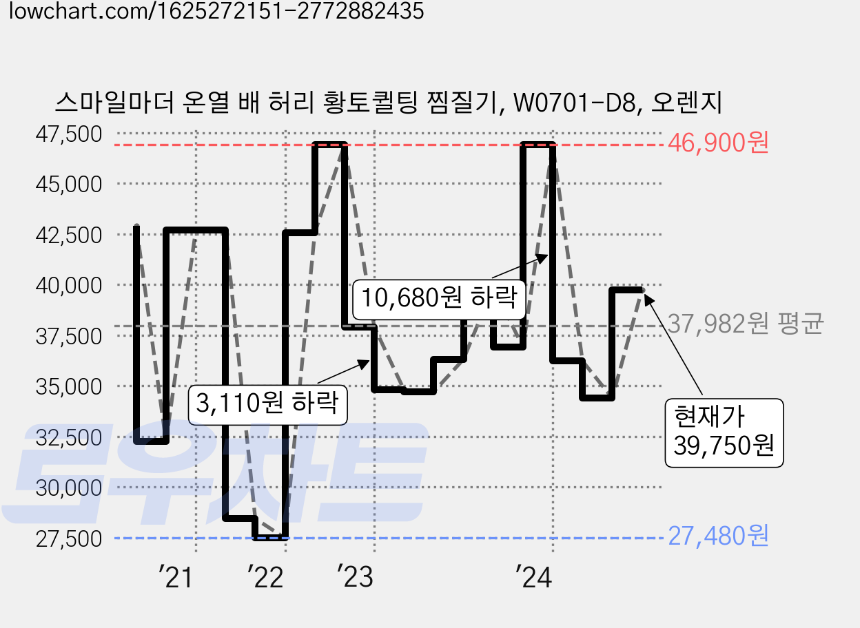 스마일마더 온열 배 허리 황토퀼팅 찜질기, W0701-D8, 오렌지 가격 변동 차트, 현재가 39,750원, 관측 최저가 27,480원