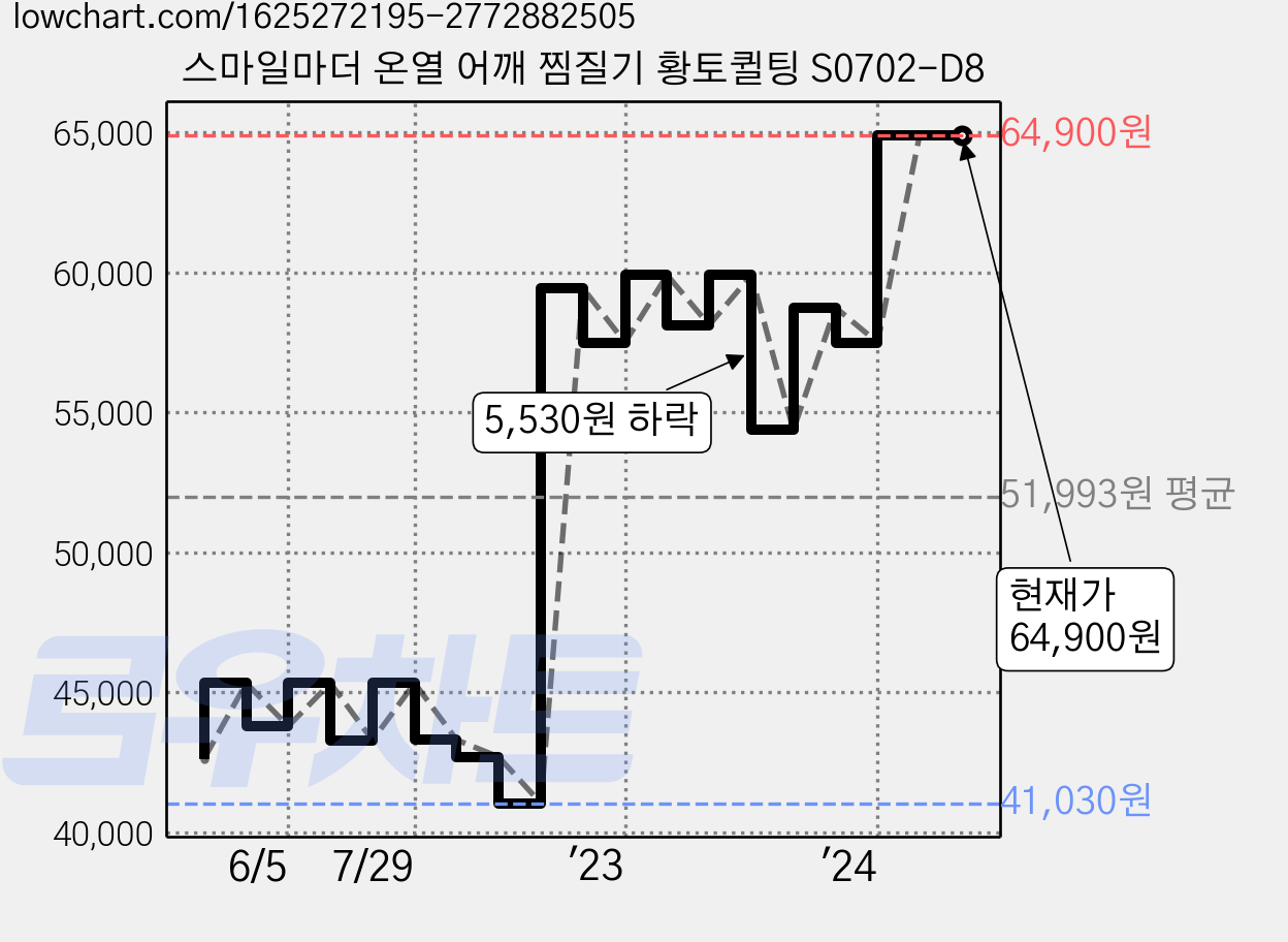 스마일마더 온열 어깨 찜질기 황토퀼팅 S0702-D8 가격 변동 차트, 현재가 64,900원, 역대최저가