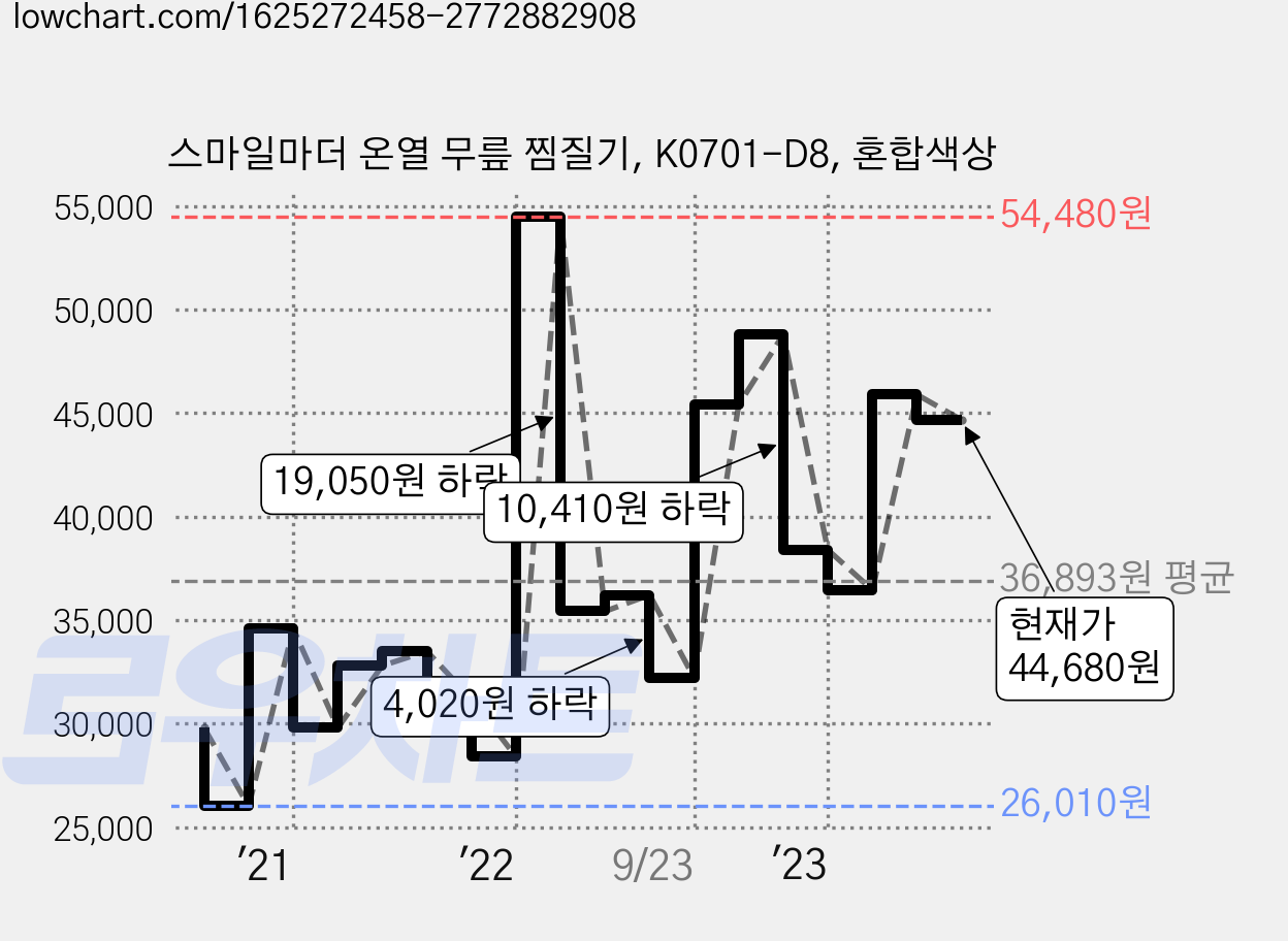 스마일마더 온열 무릎 찜질기, K0701-D8, 혼합색상 가격 변동 차트, 현재가 44,680원, 관측 최저가 26,010원