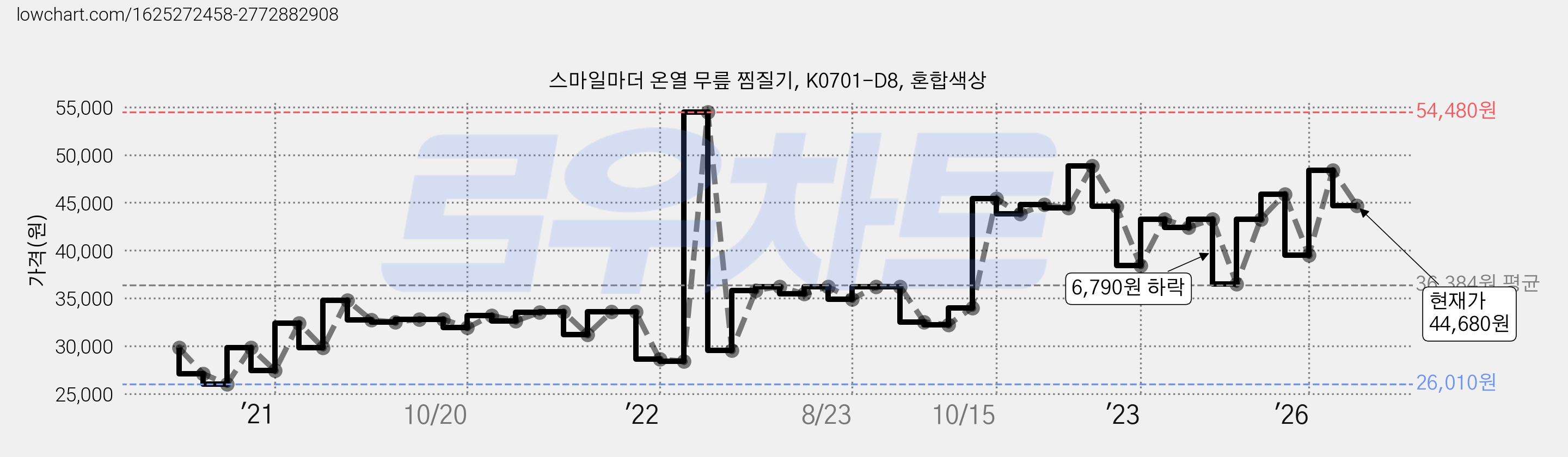 스마일마더 온열 무릎 찜질기, K0701-D8, 혼합색상 가격 변동 차트, 현재가 44,680원, 관측 최저가 26,010원