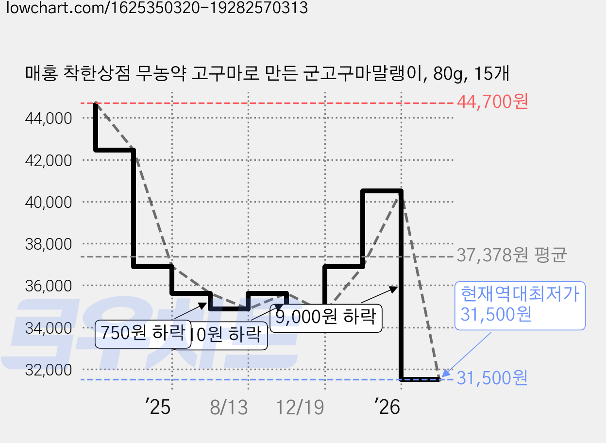 매홍 착한상점 무농약 고구마로 만든 군고구마말랭이, 80g, 15개 가격 변동 차트, 현재가 31,500원, 역대최저가