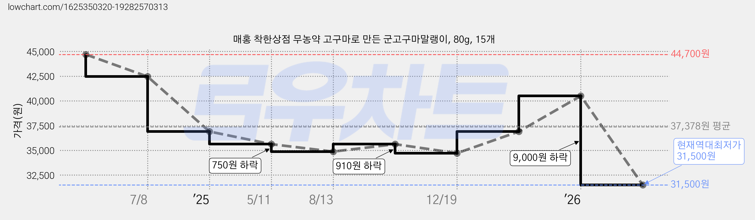 매홍 착한상점 무농약 고구마로 만든 군고구마말랭이, 80g, 15개 가격 변동 차트, 현재가 31,500원, 역대최저가