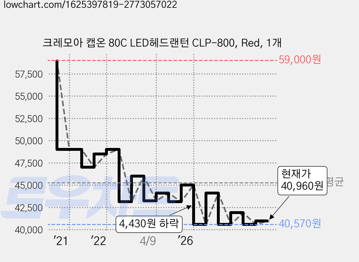 크레모아 캡온 80C LED헤드랜턴 CLP-800, Red, 1개 가격 변동 차트, 현재가 40,960원, 관측 최저가 38,800원