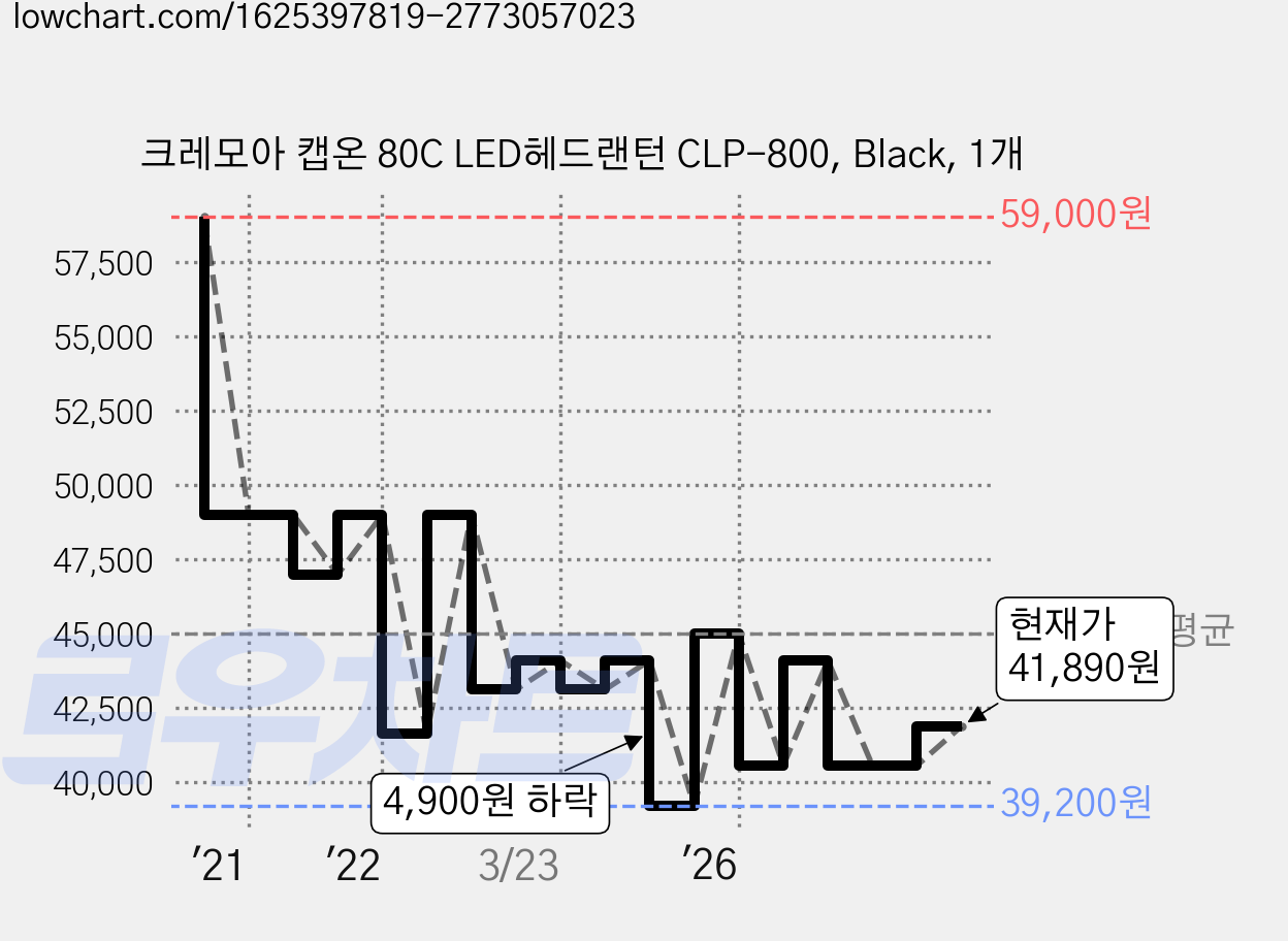 크레모아 캡온 80C LED헤드랜턴 CLP-800, Black, 1개 가격 변동 차트, 현재가 41,890원, 관측 최저가 38,800원