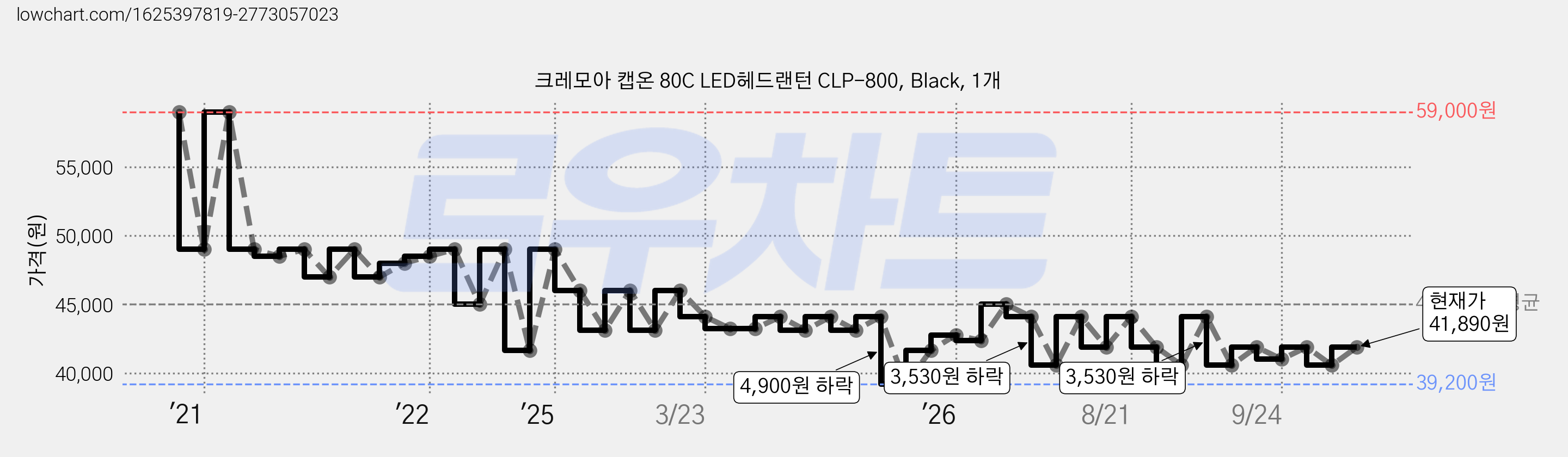 크레모아 캡온 80C LED헤드랜턴 CLP-800, Black, 1개 가격 변동 차트, 현재가 41,890원, 관측 최저가 38,800원
