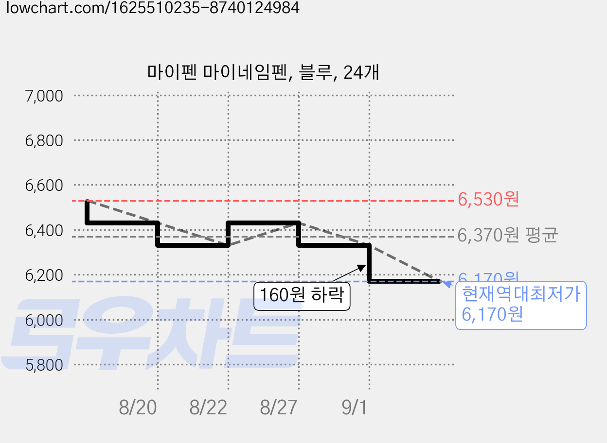 마이펜 마이네임펜, 블루, 24개 가격 변동 차트, 현재가 6,170원, 역대최저가