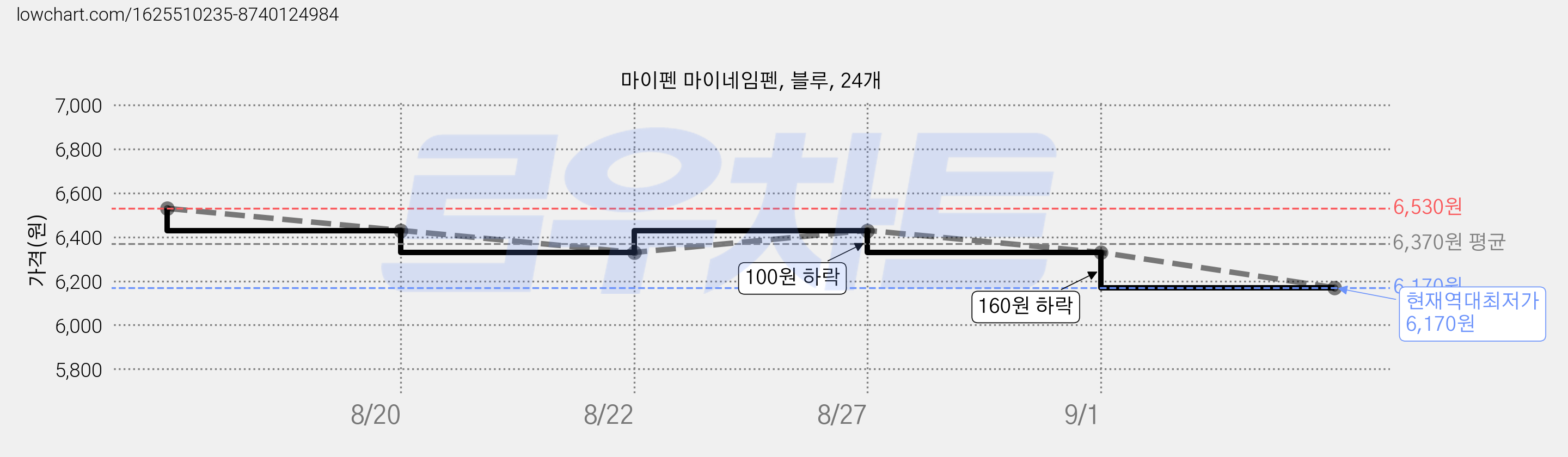 마이펜 마이네임펜, 블루, 24개 가격 변동 차트, 현재가 6,170원, 역대최저가