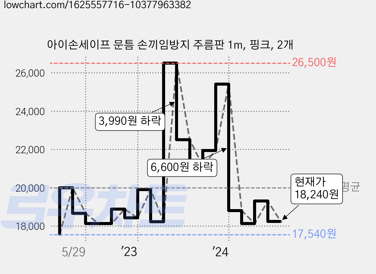 아이손세이프 문틈 손끼임방지 주름판 1m, 핑크, 2개 가격 변동 차트, 현재가 18,240원, 관측 최저가 16,660원