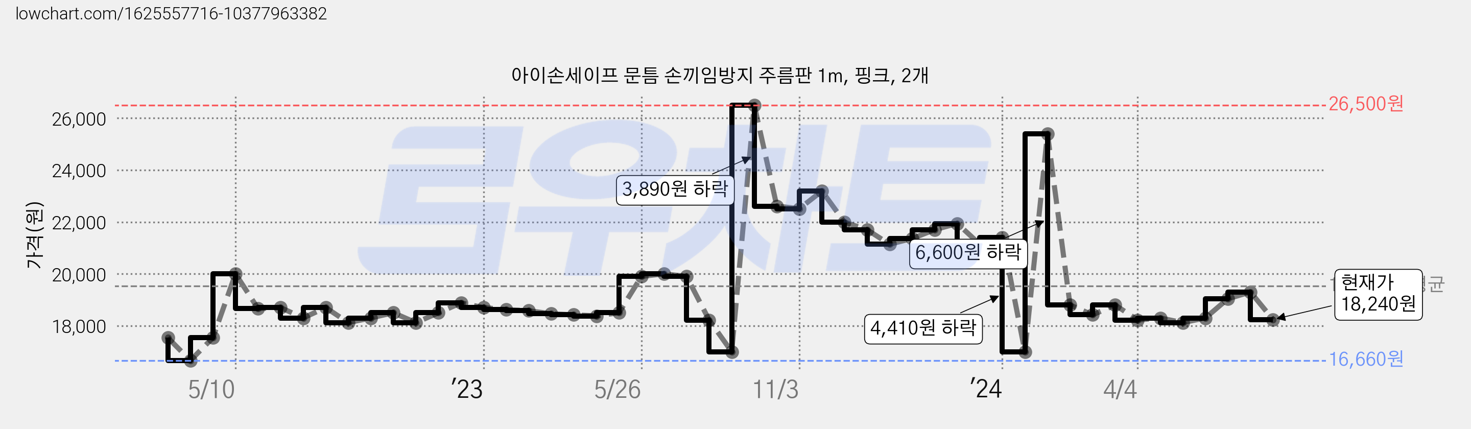 아이손세이프 문틈 손끼임방지 주름판 1m, 핑크, 2개 가격 변동 차트, 현재가 18,240원, 관측 최저가 16,660원