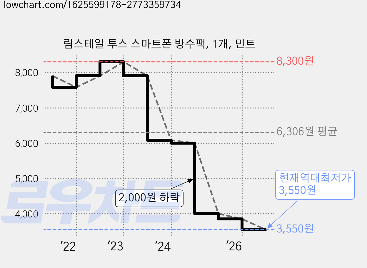 림스테일 투스 스마트폰 방수팩, 1개, 민트 가격 변동 차트, 현재가 3,550원, 역대최저가