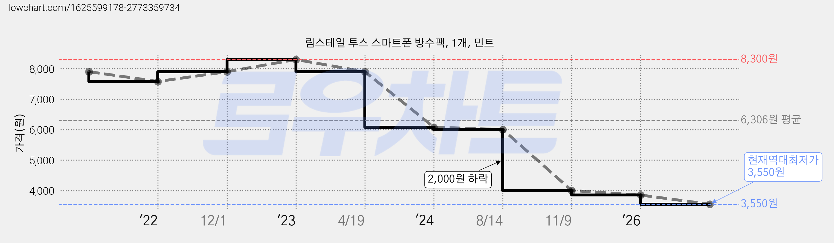림스테일 투스 스마트폰 방수팩, 1개, 민트 가격 변동 차트, 현재가 3,550원, 역대최저가