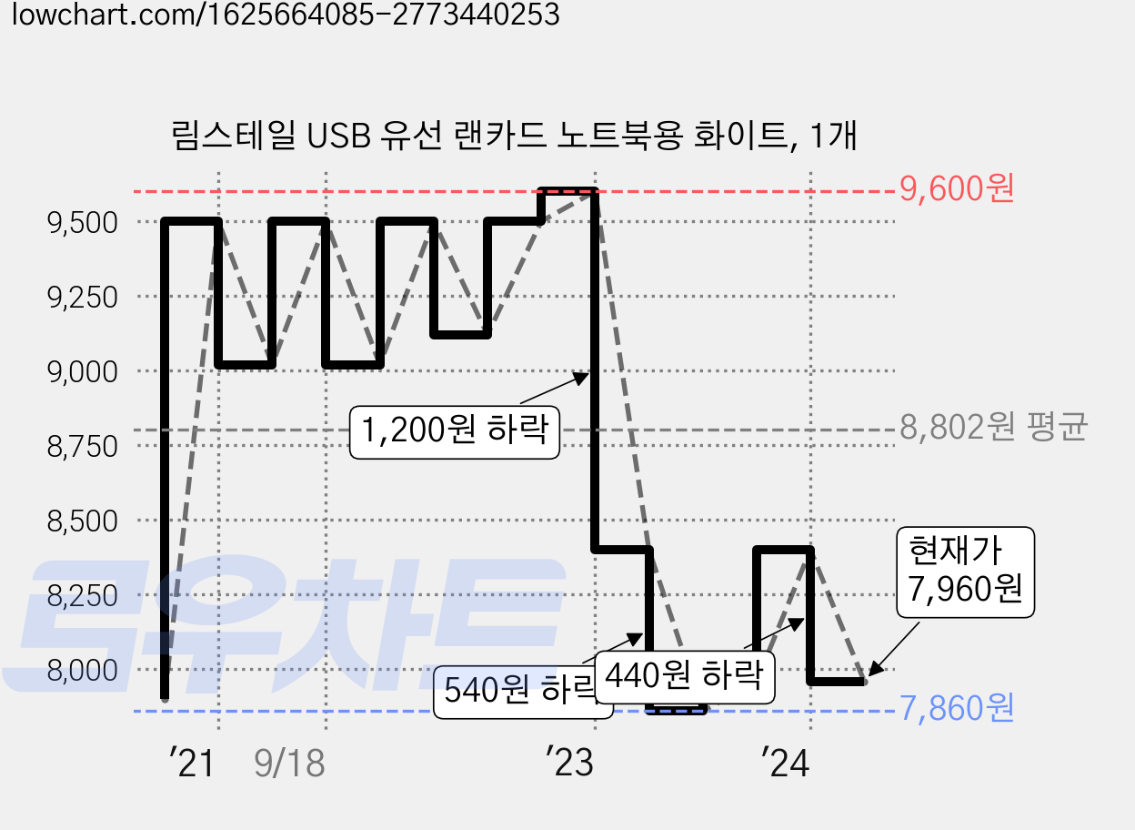 림스테일 USB 유선 랜카드 노트북용 화이트, 1개 가격 변동 차트, 현재가 7,960원, 관측 최저가 7,860원