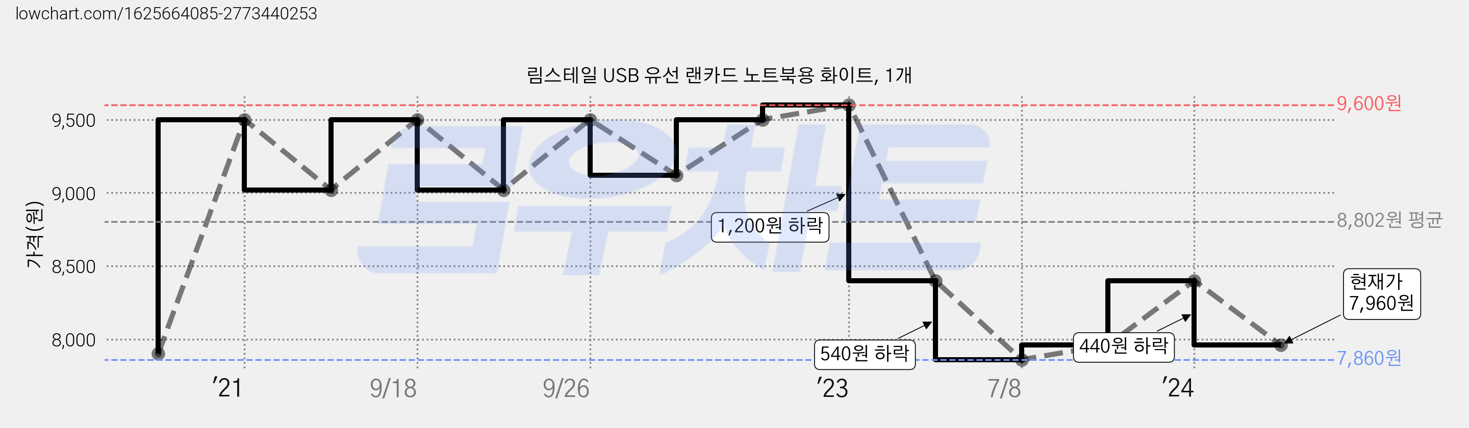 림스테일 USB 유선 랜카드 노트북용 화이트, 1개 가격 변동 차트, 현재가 7,960원, 관측 최저가 7,860원