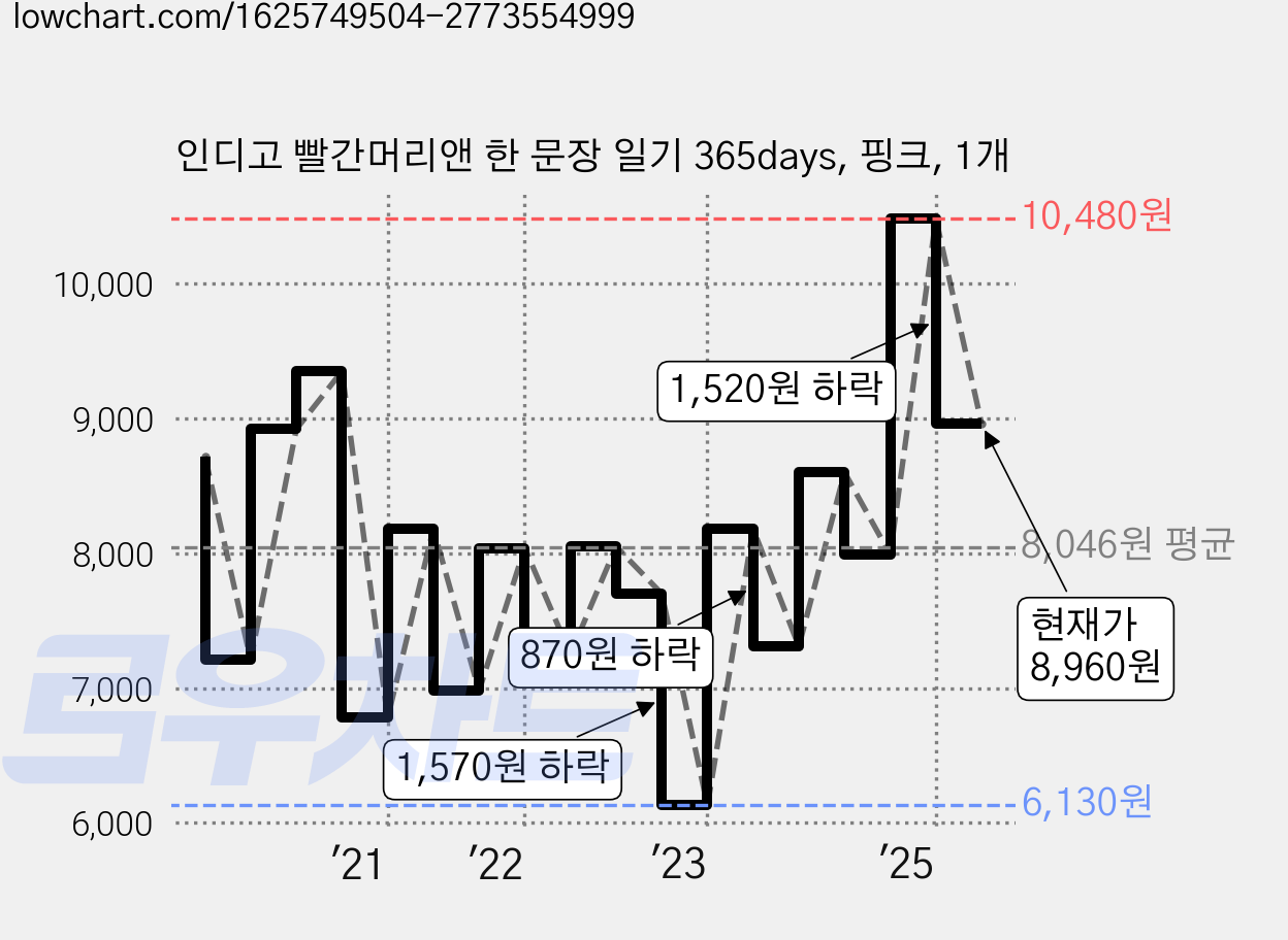 인디고 빨간머리앤 한 문장 일기 365days, 핑크, 1개 가격 변동 차트, 현재가 8,960원, 관측 최저가 6,130원