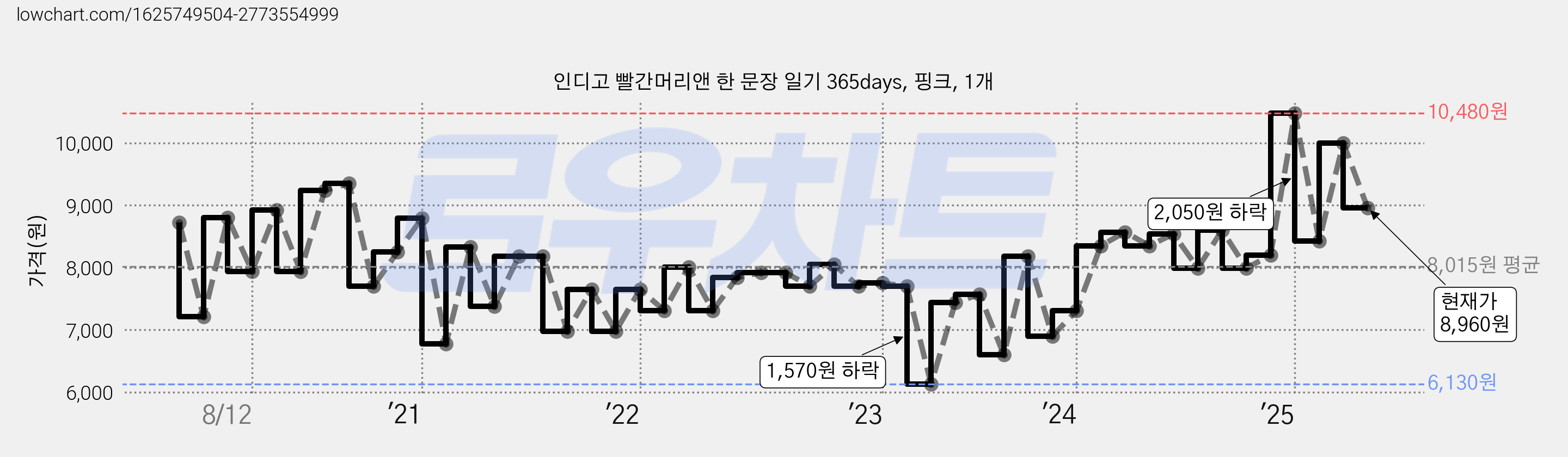 인디고 빨간머리앤 한 문장 일기 365days, 핑크, 1개 가격 변동 차트, 현재가 8,960원, 관측 최저가 6,130원